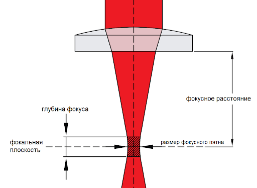 Фокусное расстояние лазерного станка