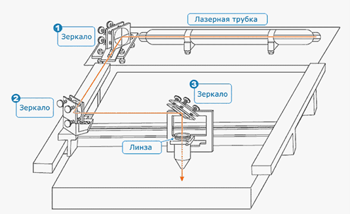 Оптическая система лазерного станка