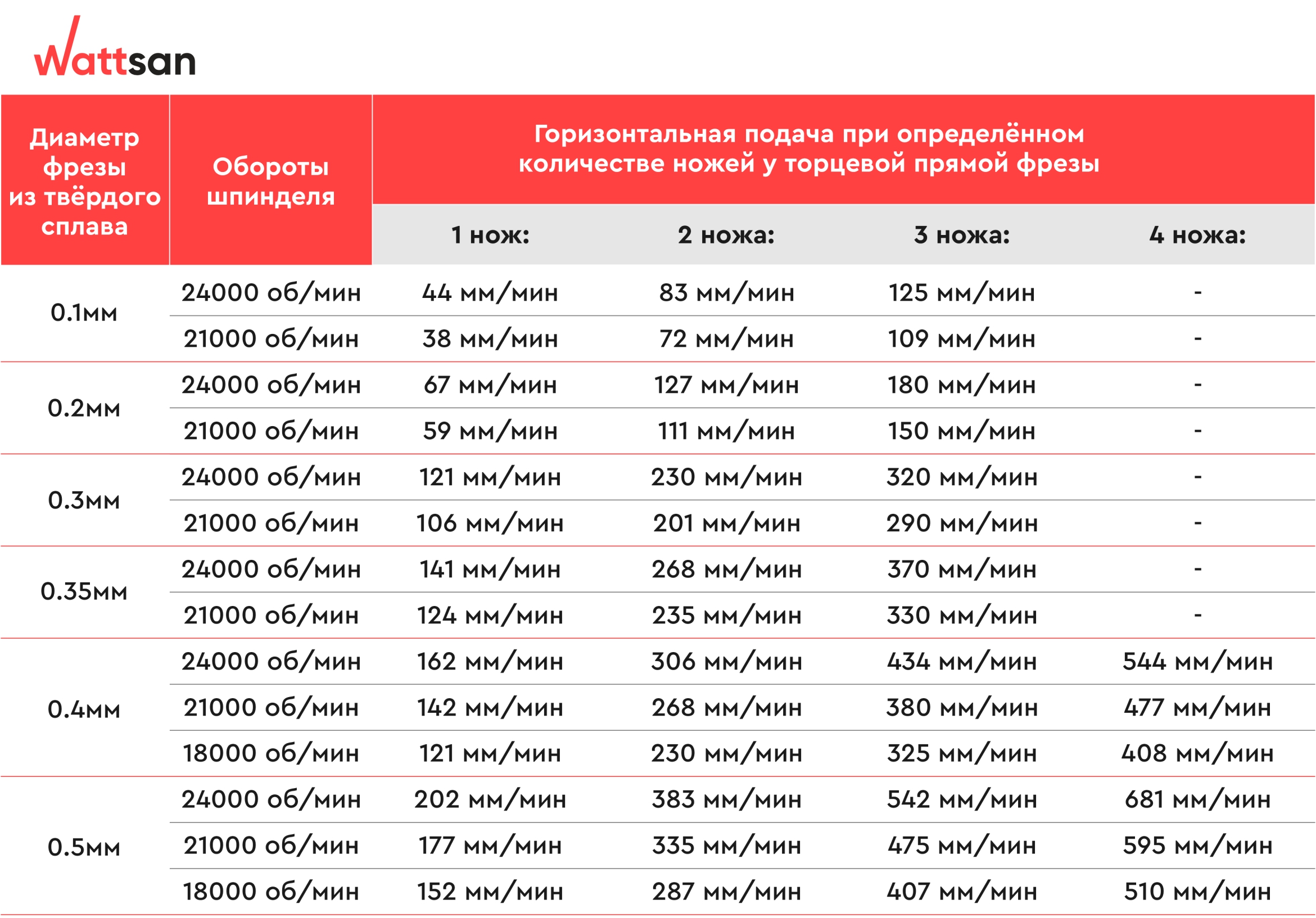 Таблица режимов обработки мягких материалов на станках с ЧПУ